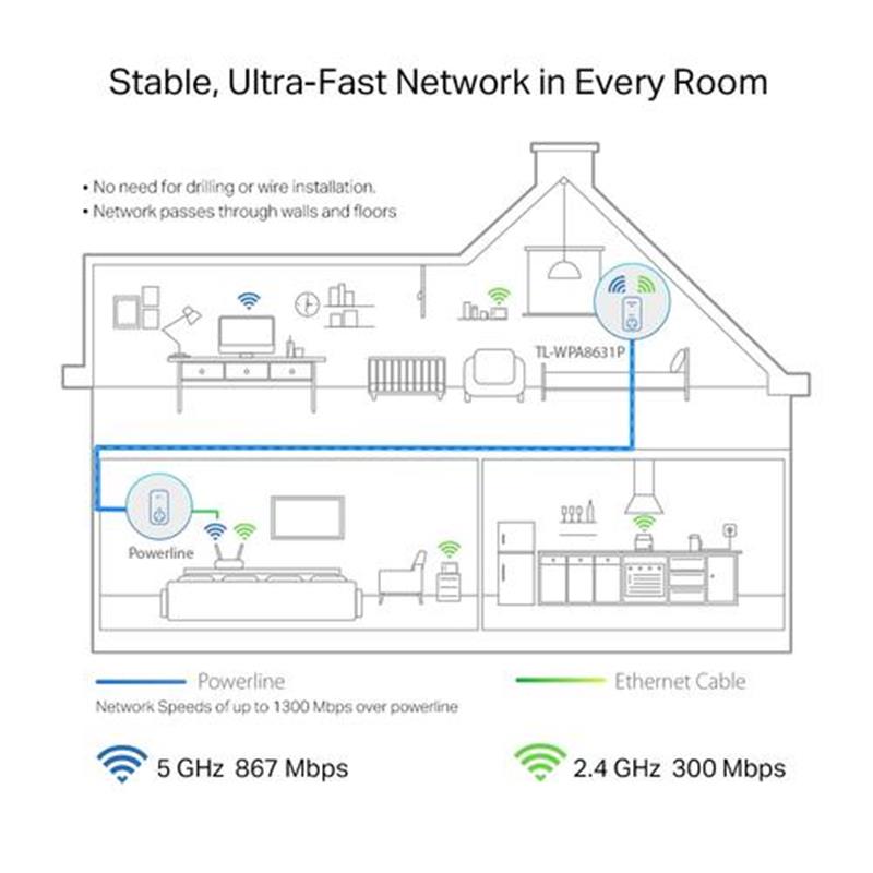 TP-LINK TL-WPA8631P PowerLine-netwerkadapter 1300 Mbit/s Ethernet LAN Wifi Wit 1 stuk(s)